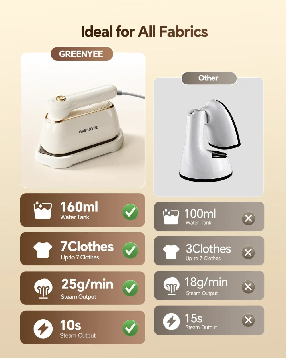 Frascora Portable Handheld Travel Steamer for Clothes, Fast Heat-Up, 160ml Water Tank, Large Ceramic Heat Panel, 120V, White.